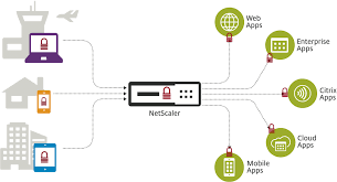 Citrix adc (netscaler adc) citrix analytics citrix application delivery management (netscaler mas) citrix content collaboration (sharefile integration) citrix endpoint management (and citrix xenmobile. Setting Up Unified Gateway On Netscaler 11 Marius Sandbu It Blog