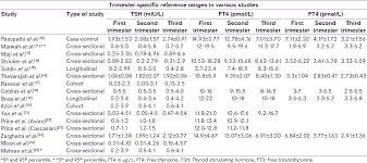 Trimester Specific Reference Interval For Thyroid Hormones