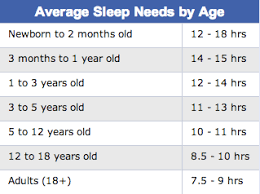 Average Sleep Needs By Age Fitmaltamums