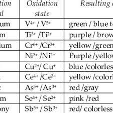 Colors Of Some Transition Metals According To Their