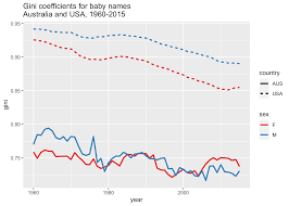 Because social security can take quite a while to compile data on the most popular baby names for each year, we've combined data on the actual births in recent years with user interest on our site to predict the most popular baby names of 2021. The Concentration And Uniqueness Of Baby Names In Australia And The Us Monica Alexander