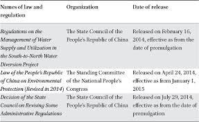 Environmental protection is the practice by which you can protect the natural habitat from organizations, individuals, or by the governments. List Of Environmental Protection Laws And Regulations Released In 2014 In Chinese Research Perspectives On The Environment Volume 9