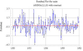 identifying the orders of ar and ma terms in an arima model mental math math identify