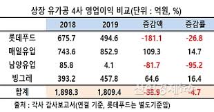 최근 법무부가 집단소송제 및 징벌적 2015년 이후 '매출 1조 클럽'에 꾸준히 이름을 올렸던 유니클로는 5년 만에 자격을 박탈당했다. ä¹³ê°€ê³µ 4ì‚¬ ì‹¤ì  ë§¤ì¼ ë¹™ê·¸ë ˆ ë°©ê¸‹ ë¡¯ë° ë‚¨ì–' ìš°ìš¸
