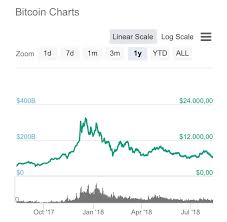 According to the method, the cryptocurrency price depends on its velocity, the rate at which the currency is used to buy/sell something. The 600 Billion Crash And The Real Value Of Blockchain Hacker Noon