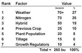 how the planting rate of corn affects the production outcome