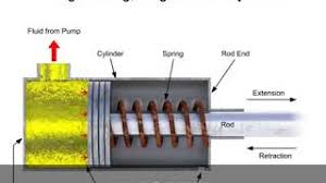 Single acting hydraulic cylinders,hydraulic cylinders,hydraulics, 1.75 x 7.4375 x 1.75 single acting snow plow cylinder new, single Animation Single And Double Acting Cylinders In A Fluid System Youtube