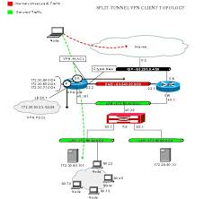 Split Tunnel Cisco Ipsec Vpn Gateway With Software Client