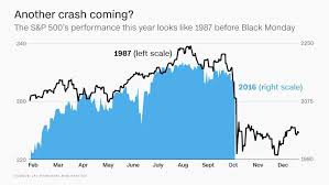Boo Dumb Chart Predicts Another Big Market Crash Like 1987 Don T Be Scared Stock Market Chart Investing