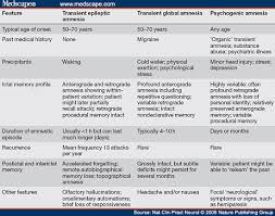 Image result for Transient Global Amnesia