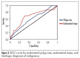 Accuracy Of Sonography And Hysteroscopy In The Diagnosis Of