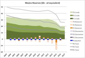 Mexico Oil Reserves And Production Seeking Alpha