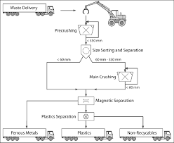 simplified process flow sheet of the waste recycling plant