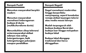 3 Dampak Negatif Globalisasi Di Bidang Sosial Budaya Brainly Co Id