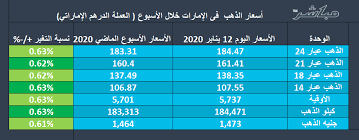 ومعرفة سعر الريال اليمني مقابل. Ø£Ø³Ø¹Ø§Ø± Ø§Ù„Ø°Ù‡Ø¨ ÙÙŠ Ø§Ù„Ø¥Ù…Ø§Ø±Ø§Øª ØªÙˆØ§ØµÙ„ Ø§Ø±ØªÙØ§Ø¹Ø§ØªÙ‡Ø§ Ø®Ù„Ø§Ù„ Ø§Ù„Ø£Ø³Ø¨ÙˆØ¹ Ù…Ø¹Ù„ÙˆÙ…Ø§Øª Ù…Ø¨Ø§Ø´Ø±