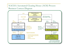 Using ach is a smart way to maximize your business's cash position while reducing paperwork and processing costs. Digital Payment System Ach