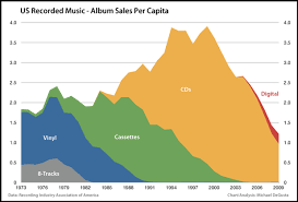 Us Records Sales Chart