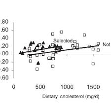 If you do eat foods designed to lower your cholesterol, read the label carefully. Pdf Dietary Cholesterol From Eggs Increases The Ratio Of Total Cholesterol To High Density Lipoprotein Cholesterol In Humans A Meta Analysis