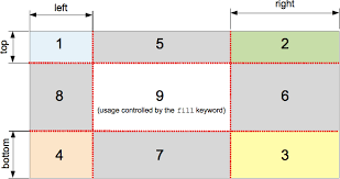 Css has a variety of different properties that can reference an image file, displaying that file on a web page normally as part of an element's background. Border Image Slice Css Cascading Style Sheets Mdn