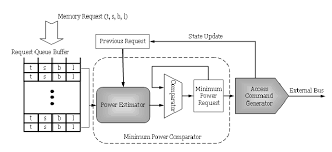 Bus arbitration • processor and dma controllers both need to initiate data transfers on the bus and access main memory. Our Power Aware Bus Arbitration Architecture Download Scientific Diagram
