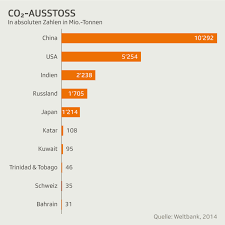 So wie es die staaten dieser welt mit dem pariser klimaabkommen beschlossen haben. Globale Temperaturentwicklung So Wirkt Sich Der Co2 Ausstoss Aus News Srf