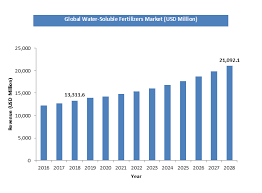 Green vision has a complete range of fertilizers which is used in fertigation system by which essential plant nutrients are released at the root zone for optimal plant. Water Soluble Fertilizers Market By Type Nitrogenous Phosphatic Potassic And Micronutrients By Application Fertigation And Foliar Application And Others By Crop Type Field Horticultural Turf And Others Global Industry Perspective