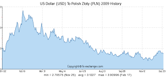 Us Dollar Usd To Polish Zloty Pln History Foreign