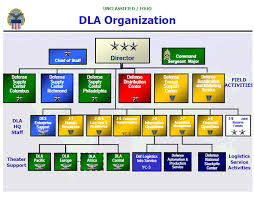 Dla Support In A Global Materiel Enterprise Public