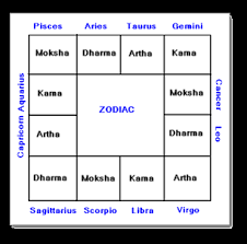 Indian Archives Page 4 Of 5 Zodiac Compatibility Test