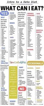 Ketosis Guide For Complete Beginners Lowcarbalpha Diet Keto Diet Recipes Keto