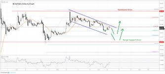 Bitcoin Cash Bch Price Analysis Charts Warn Against