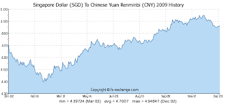 Singapore Dollar Sgd To Chinese Yuan Renminbi Cny History