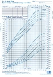 Boys Ages 2 To 20 Height And Weight Chart From Cdc Height