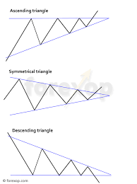 Triangle Chart Patterns And Simple Ways To Trade Them