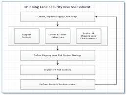 Risks affect supply chain performance hence supply chain risk assessment needs more attention. Pharmaceutical Supply Chain Security Risk Assessment For Shipping Lanes Pharmaceutical Outsourcing The Journal Of Pharmaceutical Biopharmaceutical Contract Services