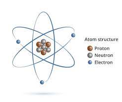 A proton is a subatomic particle, symbol p or p+, with a positive electric charge of +1e elementary charge and a mass slightly less than that of a neutron. What Is An Atom Live Science