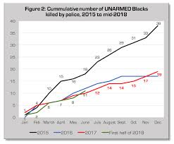 Police Killing Of Blacks Data For 2015 2016 2017 And