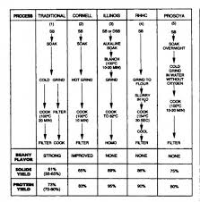 Overview Of Soybean Processing And Production