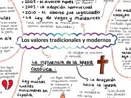 Los valores humanos o personales son los principios de actuación en la vida, prioridades y cosas a en este artículo te explicaré qué son y te dejaré una lista de valores humanos universales con la que. Aqa Los Valores Tradicionales Y Modernos Mind Map For A Level Spanish Teaching Resources