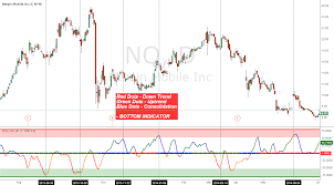 Comparison.dji dow jones industrial average dow jones global indexes.spx s&p 500 index index.ixic nasdaq composite index nasdaq iq100 cnbc iq 100. Cm Ucs Modified Slingshot Indicator By Ucsgears Tradingview
