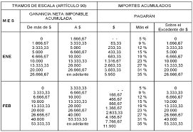 Los anticipos del impuesto a las ganancias personas físicas vencen en los meses de febrero 2021 (5º anticipo período fiscal 2020) y junio, agosto, octubre, diciembre de 2021 y febrero de 2022 (período. Https Www Arizmendi Com Informaci C3 B3n Adicional Ganancias 2011 001 Escala Del Impuesto