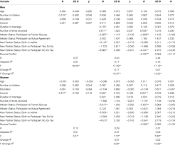 Blue cross and blue shield of minnesota has developed reimbursement policies to provide ready access and general guidance on payment methodologies for medical, surgical and behavioral health services.coding and reimbursement processes are subject to all terms of the provider service agreement as well as changes, updates and other requirements of coding rules and guidelines. Multiple Regression Analyses Predicting Sf 36 Mental Health Summary Download Scientific Diagram