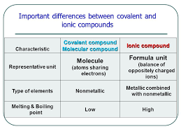 Is co ionic or molecular? Chemical Bonding Ionic Compounds Ionic Compound 1 Ionic Compounds Form Crystals 2 High Melting And Boiling Points 3 Hard And Brittle 4 Conduct Electricity Ppt Download
