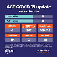 We're committed to serving community needs during this challenging time. Act Health Act Covid 19 Update 6 November 2020 Cases Today 0 Active Cases 0 Total Cases 114 Recovered 111 Lives Lost 3 Test Results Past 24 Hours 367 Negative Tests 109 418