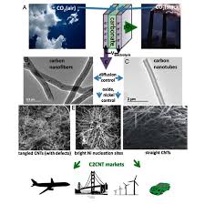 Check spelling or type a new query. Researchers Assess Power Plants That Convert All Of Their Co2 Emissions Into Carbon Nanotubes