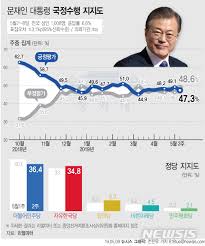 한편 정당 지지율은 민주당이 39.7%, 통합당이 35.1%로 나타났다. ë¯¼ì£¼ í•œêµ­ ì§€ì§€ìœ¨ ë¦¬ì–¼ë¯¸í„°ì™€ ê°¤ëŸ½ì€ ì™œ ì´ë¦¬ ì°¨ì´ê°€ í´ê¹Œ ìŠ¤í€˜ì–´ ì¹´í…Œê³ ë¦¬