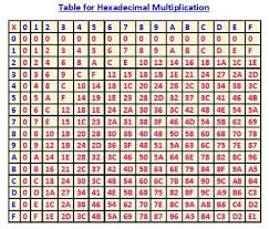 Image Result For Hexadecimal Table Table Image Periodic Table