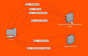 Kerberos is a network authentication protocol. Kerberos Authentication What It Is How It Works Bmc Software Blogs