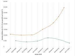 Ainsi, le nombre de contaminations est passé à 328528 alors que 290282 personnes se sont rétablies. Cas Covid Chez Les Enfants Quel Est L Ecart Entre Les Chiffres Du
