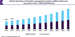 Laboratory Information Management System Market To Generate Revenue Of Usd 2 22 Billion From 2025 Grand View Re Aesthetic Medicine Marketing Medical Marketing
